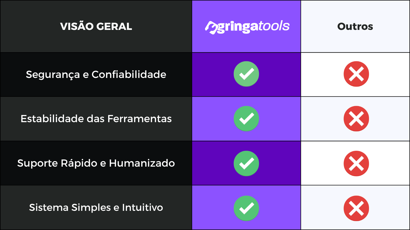 Comparativo: Gringatools versus outros serviços