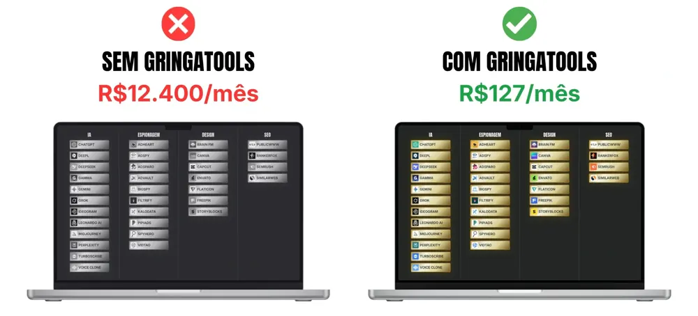 Comparativo de custos: sem Gringatools R$12.400/mês x com Gringatools R$127/mês