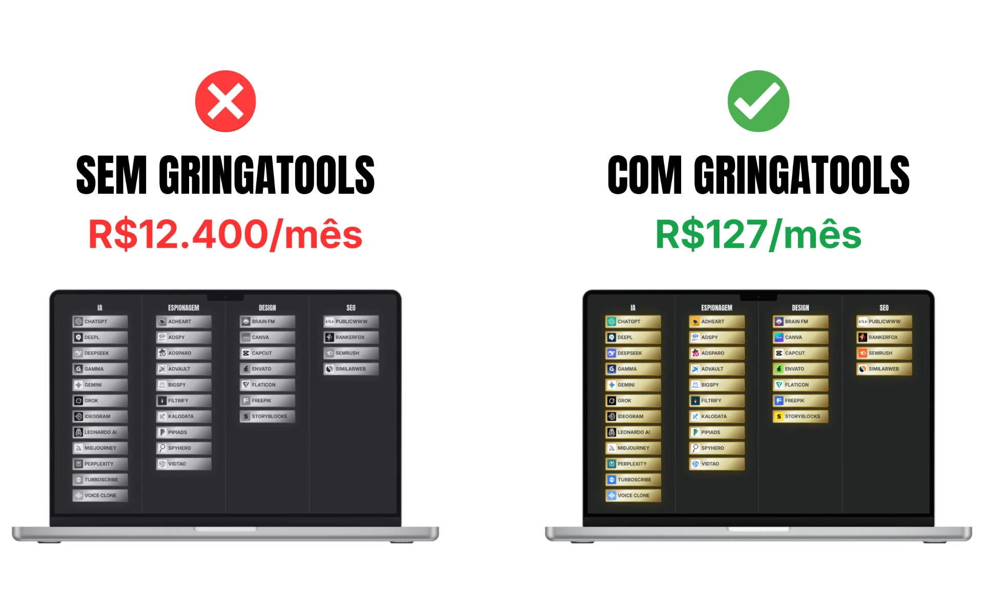 Comparativo de custos: sem Gringatools R$12.400/mês x com Gringatools R$127/mês