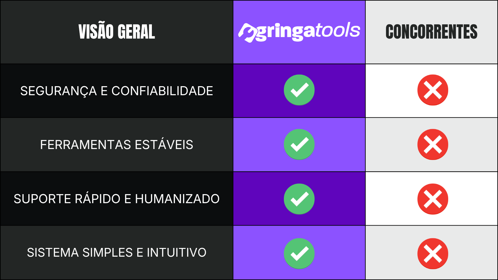 Comparativo entre Gringatools e concorrentes